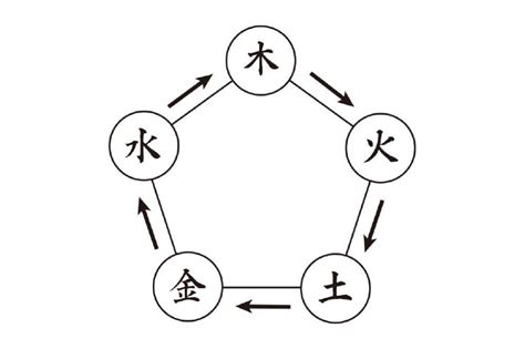 五行 時間|陰陽五行と五神・四神｜一覧表